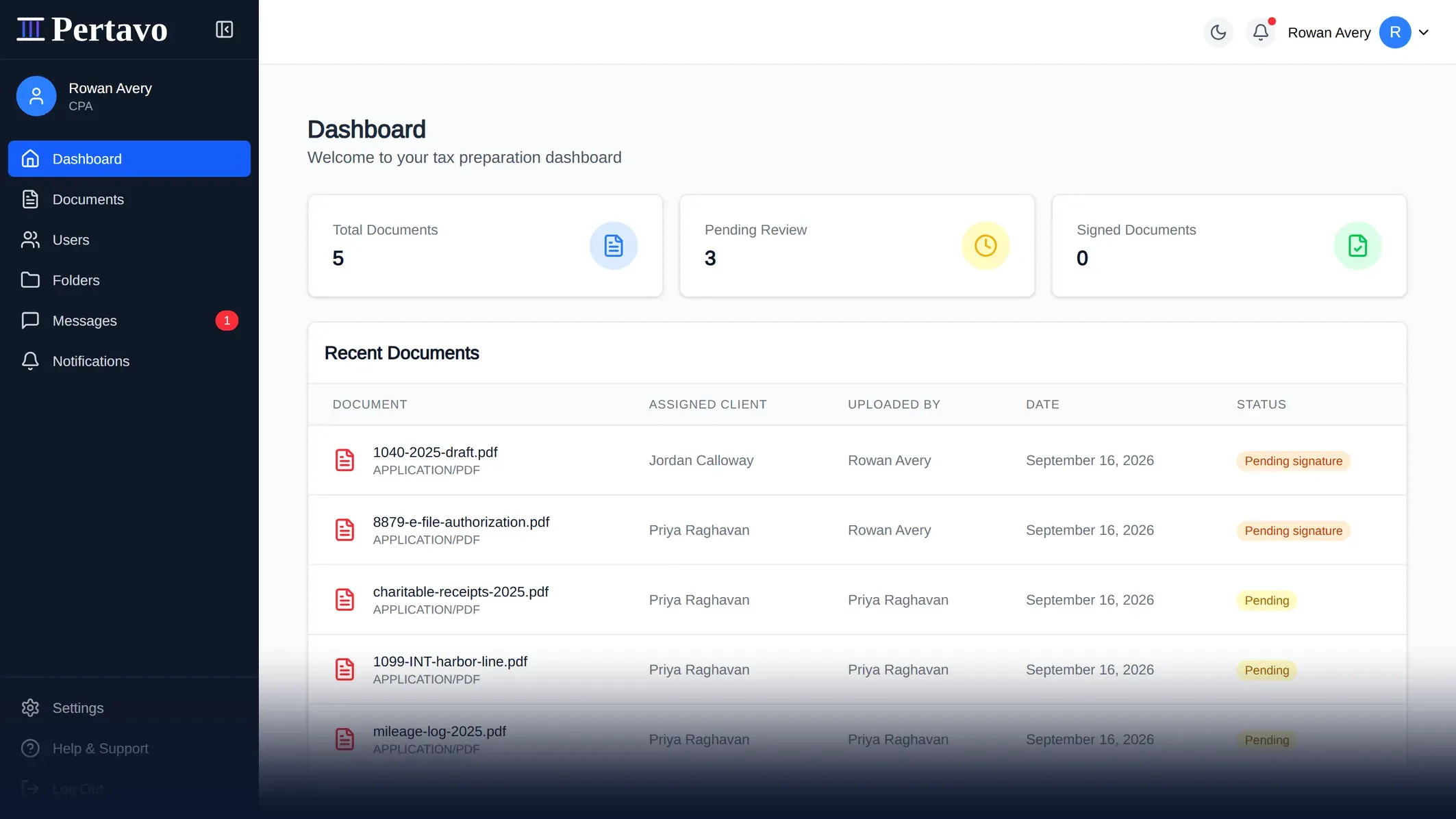 The Pertavo dashboard: document counts across the top, and a table of recent documents showing the client each is assigned to, who uploaded it, and whether it is pending or awaiting a signature.