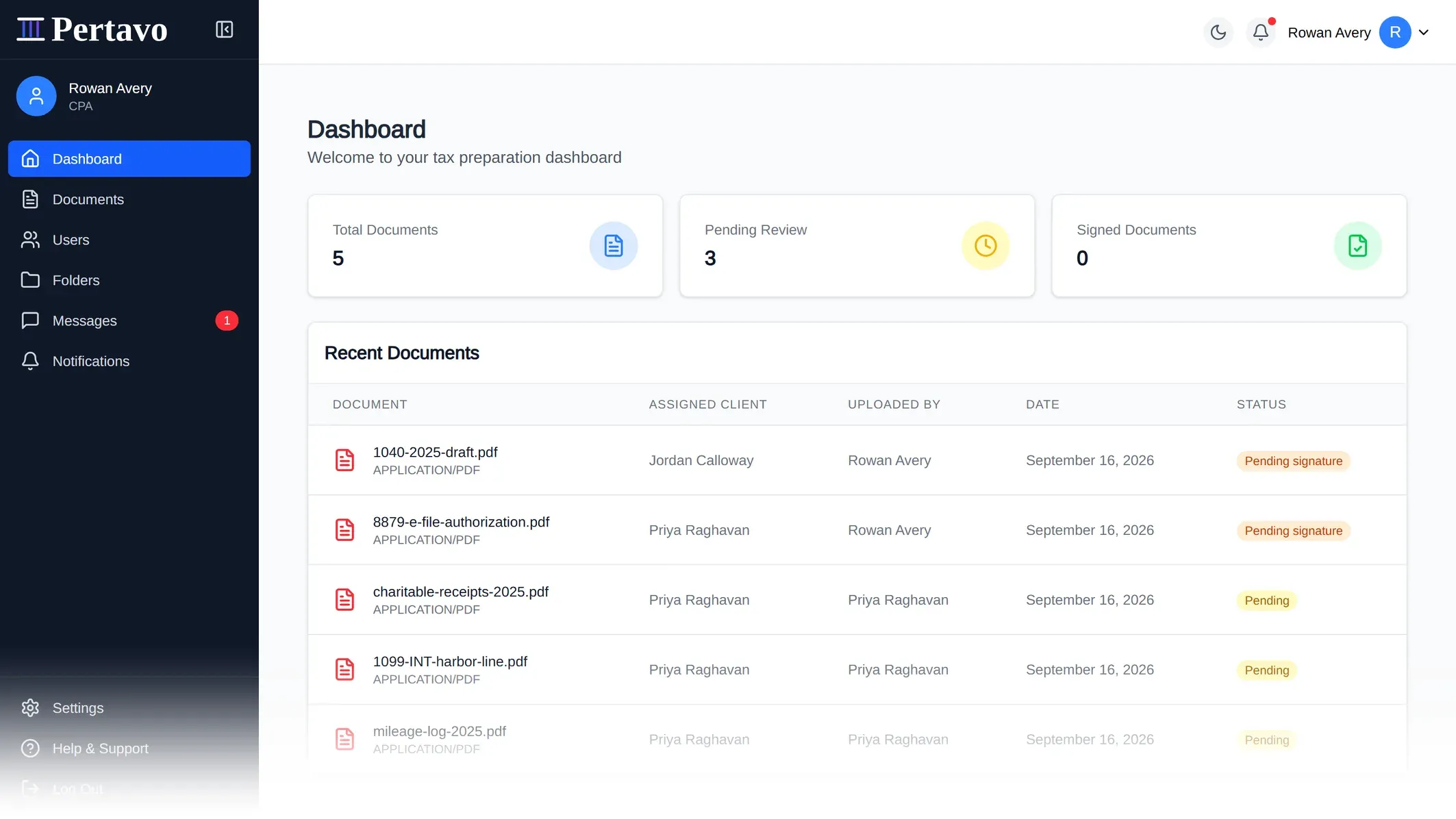 The Pertavo dashboard: document counts across the top, and a table of recent documents showing the client each is assigned to, who uploaded it, and whether it is pending or awaiting a signature.