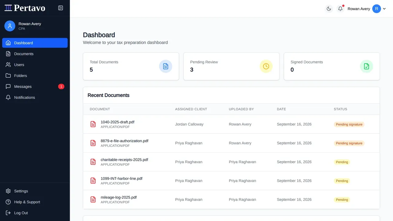 The Pertavo dashboard showing document counts and a table of recent documents, each row naming the client it is assigned to, who uploaded it and whether it is pending or awaiting a signature.